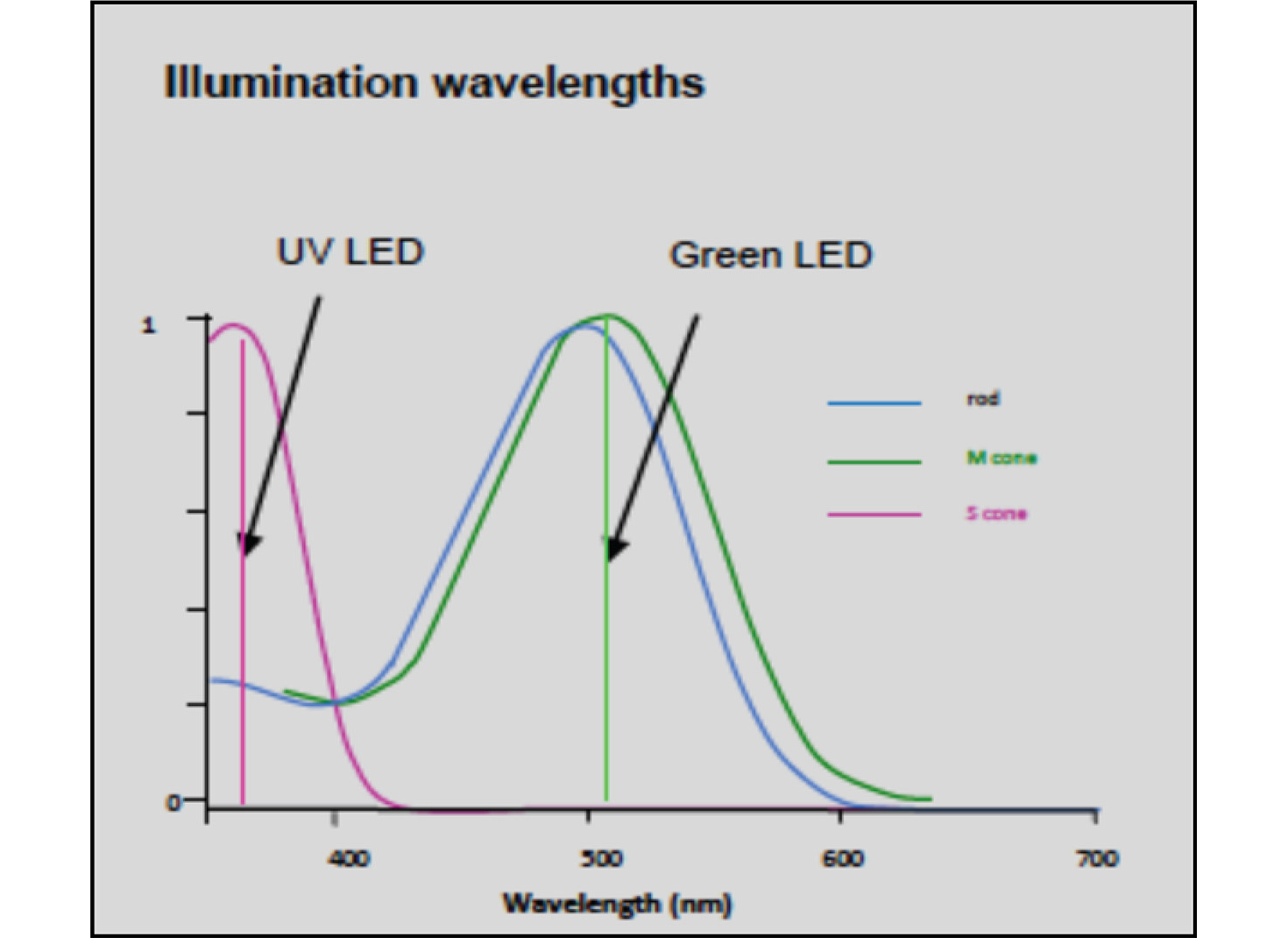 Illumination wavelengths chart