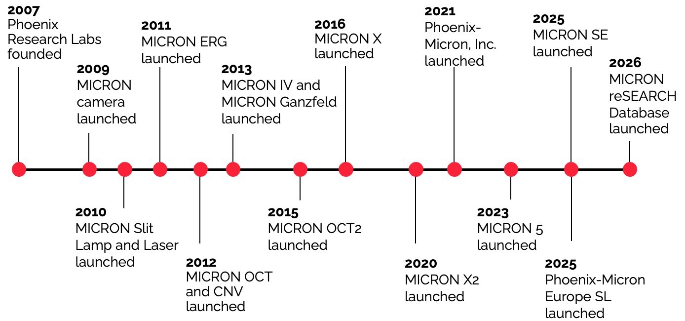 Company timeline